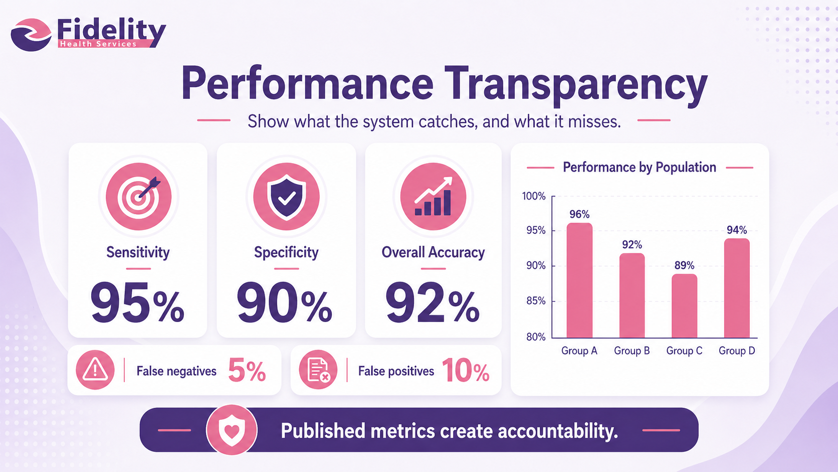 Performance Transparency